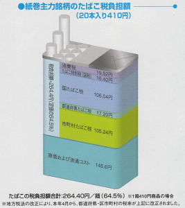たばこ税の内訳